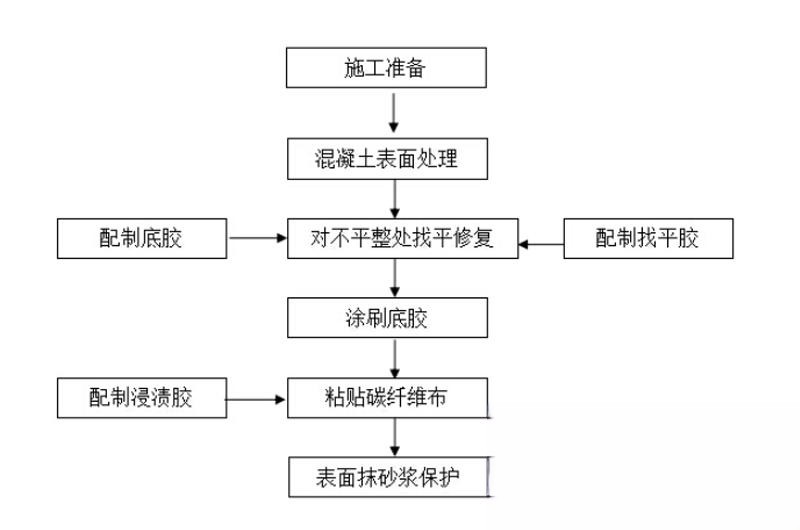 富顺碳纤维加固的优势以及使用方法